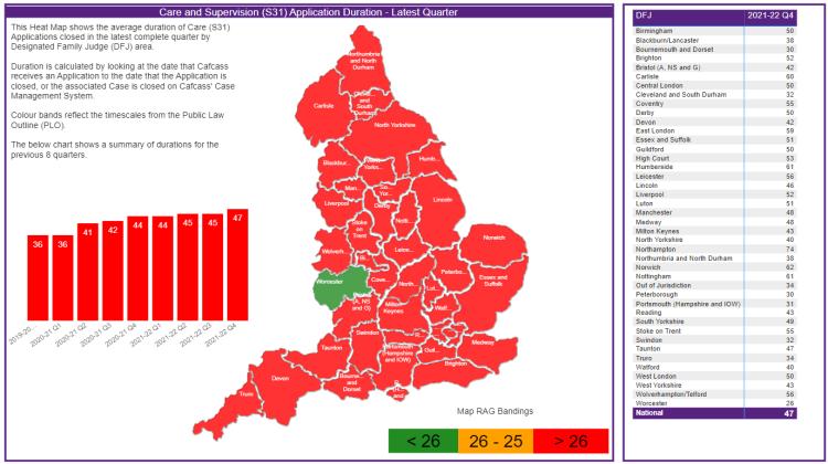 The national average for care and supervision (s31) application duration is 47 calendar weeks.