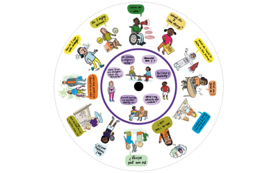 A wheel with twelve diverse people and questions about their interests