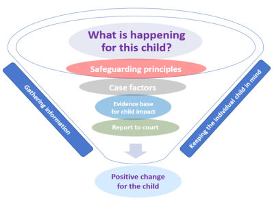 What is happening for this child. Safeguarding principles. Case factors. Evidence base for child impact. Report to court > Positive change for the child. Gathering information. Keeping the individual child in mind.