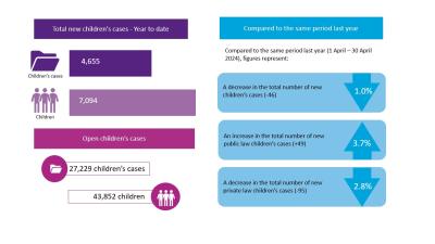 Text reads: Total new children's cases – Year to date. Children's cases: 4,655. Children: 7,094. Open children's cases. 27,229 children's cases. 43,852 children. Compared to the same period last year (1 April-30 April 2024). Compared to the same period last year figures represent: A decrease in the total number of new children's cases (-46) -1.0%. An increase in the number of new public law children's cases (+49) +3.7%. A decrease in the number of new private law children's cases (-95) -2.8%