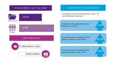 Text reads: Total new children's cases – Year to date. Children's cases: 14,123. Children: 21,508. Open children's cases. 27,284 children's cases. 43,681 children. Compared to the same period last year (1 April-30 June 2024). Compared to the same period last year figures represent: An increase in the total number of new children's cases (+741) +5.5%. An increase in the number of new public law children's cases (+400) +10.3%. An increase in the number of new private law children's cases (+341) +3.6%